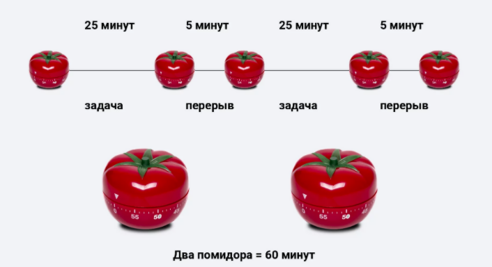 час работы по методике pomodoro