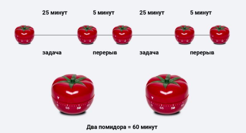 час работы по методике pomodoro