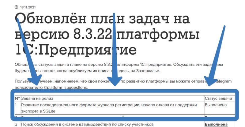 Обновлён план задач на версию 8.3.22 платформы 1С:Предприятие