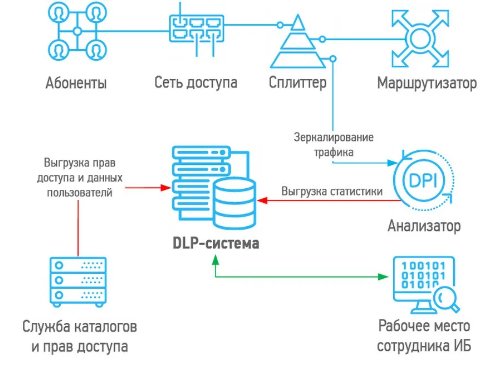 Что такое DLP-система и как её используют?