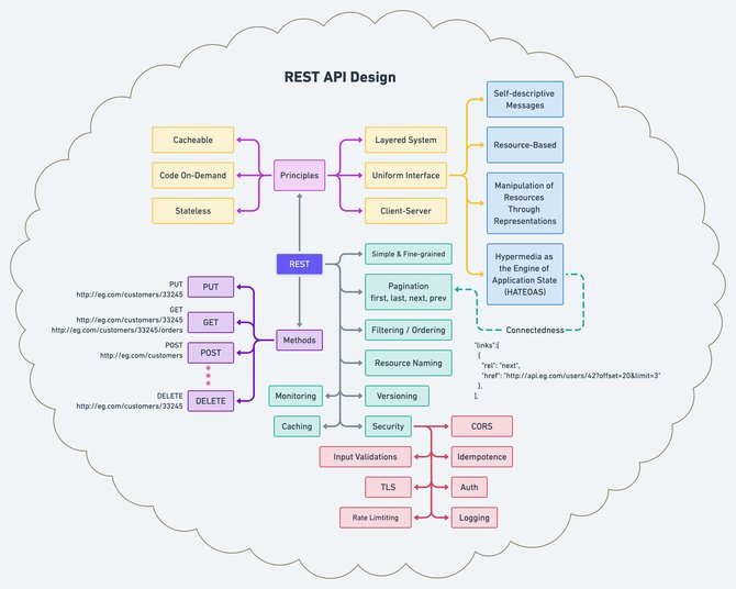 Проектирование RESTful API: фильтрация, сортировка и пагинация