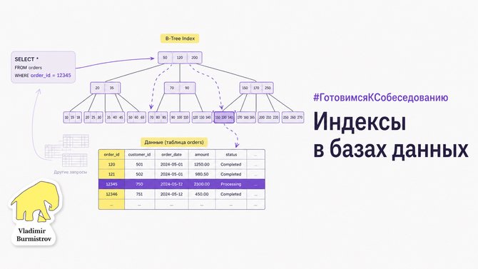 Типы индексов в базах данных