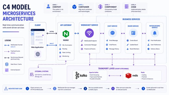 WebSocket в микросервисной архитектуре с API Gateway, Kafka и Redis
