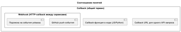 Соотношение понятий Webhook и Callback
