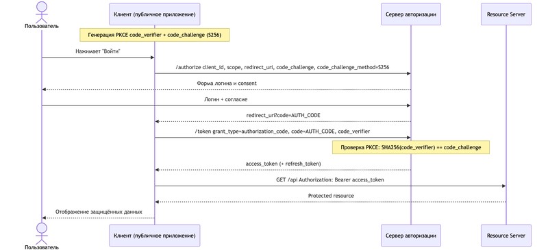 Authorization Code Flow PKCE