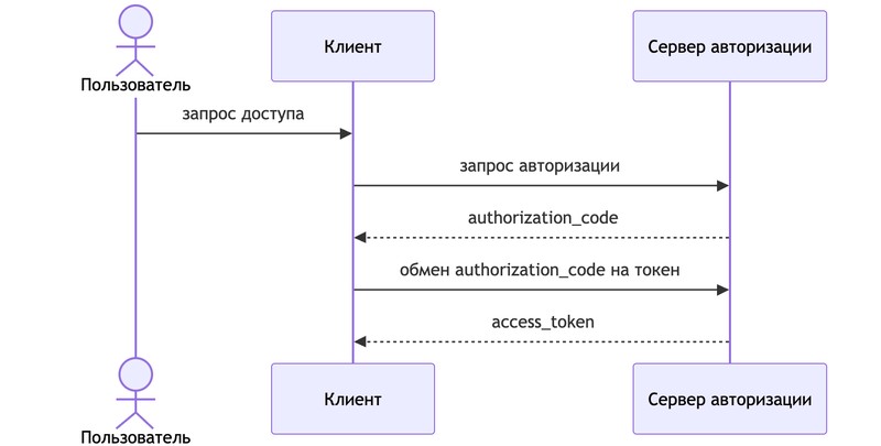 Стандартный Authorization Code Flow