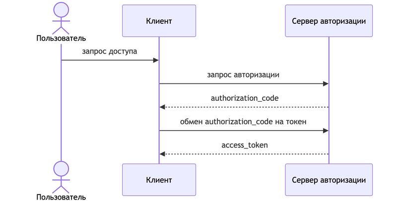 Стандартный Authorization Code Flow