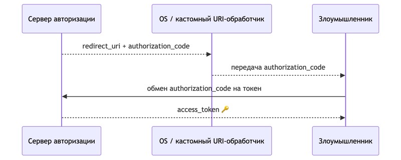 Authorization Code Flow с интерцепцией