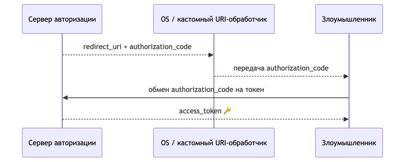 Authorization Code Flow с интерцепцией