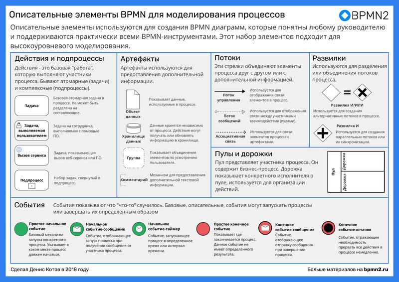 Описание всех элементов BPMN