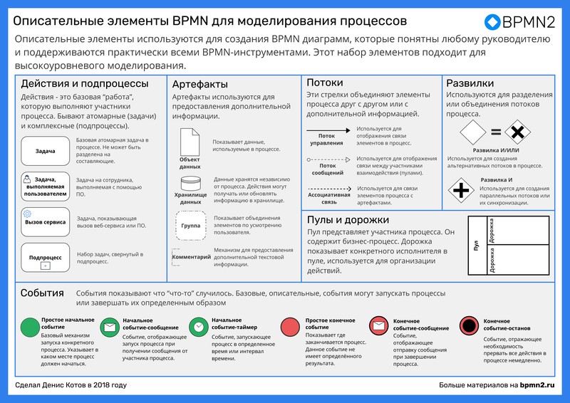 Описание всех элементов BPMN