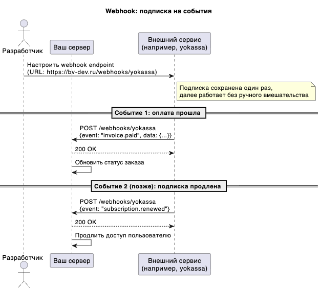 Webhook: подписка на события