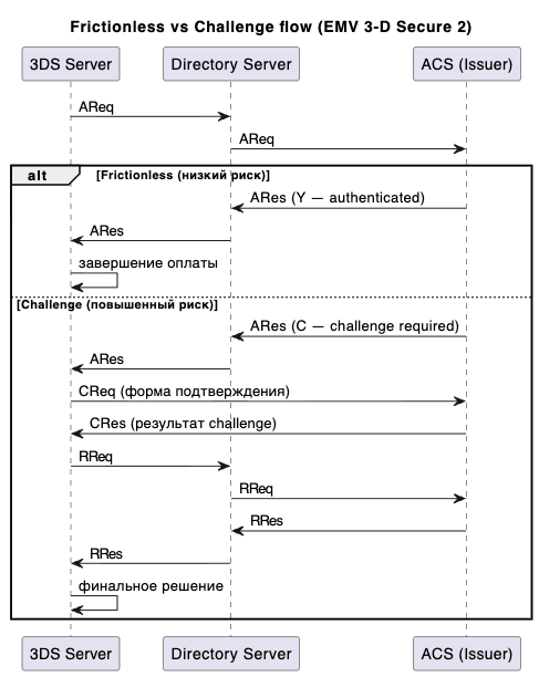 Frictionless и challenge: два пути внутри 3-D Secure 2