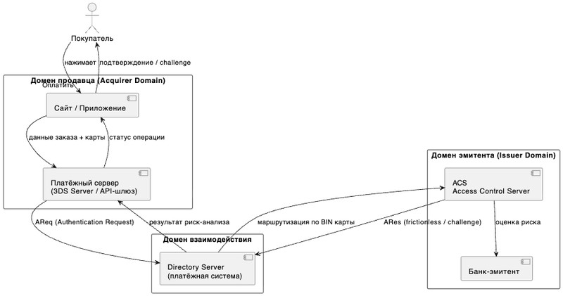Три домена 3-D Secure 2