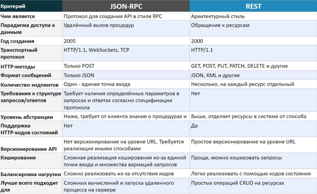 JSON-RPC против REST