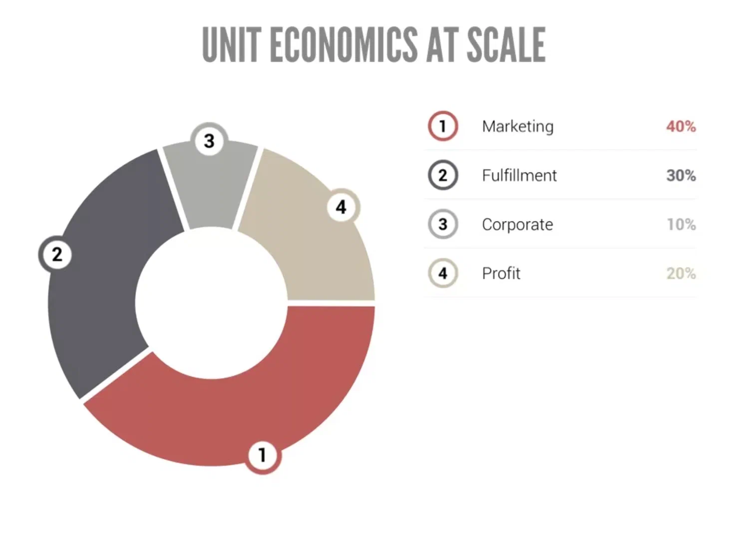Unit экономика