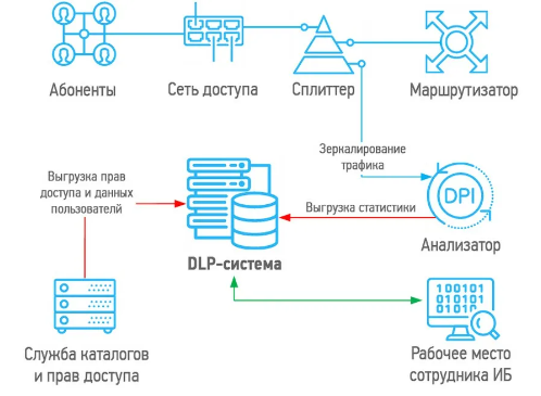 Что такое DLP-система и как её используют?
