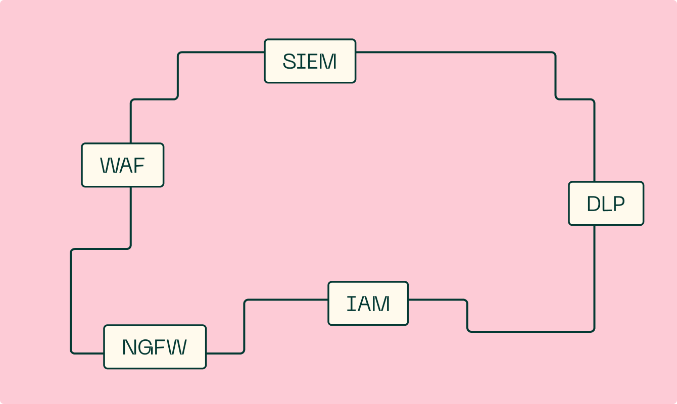 Разница между WAF и DLP