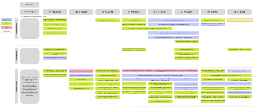 Визуализация обязанностей и зависимостей команды