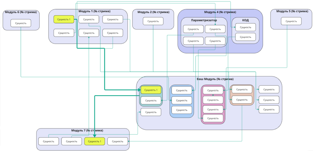 Визуализация обязанностей с помощью схемы коммуникации продукта